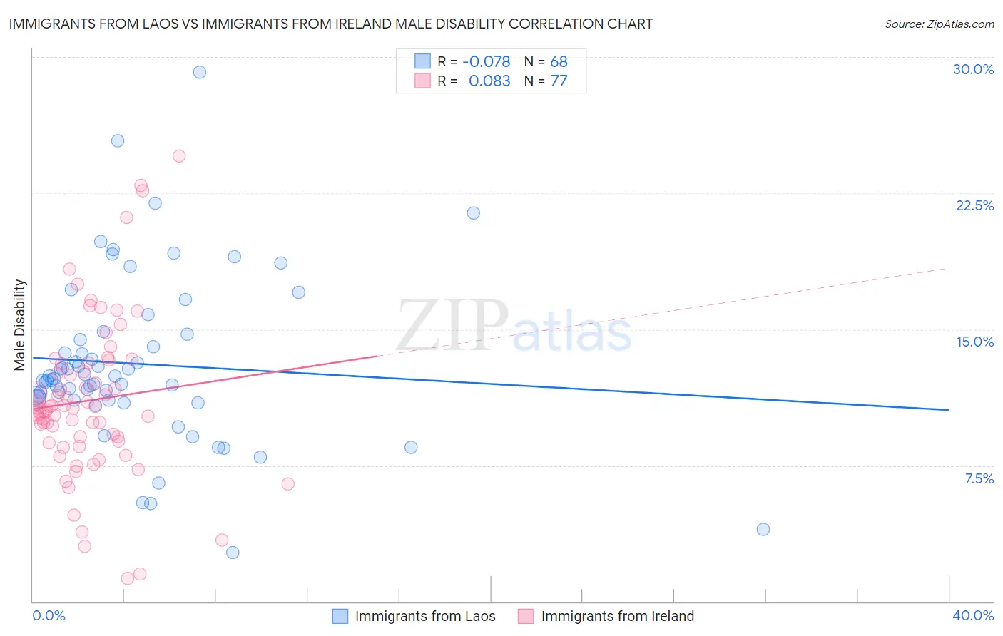 Immigrants from Laos vs Immigrants from Ireland Male Disability