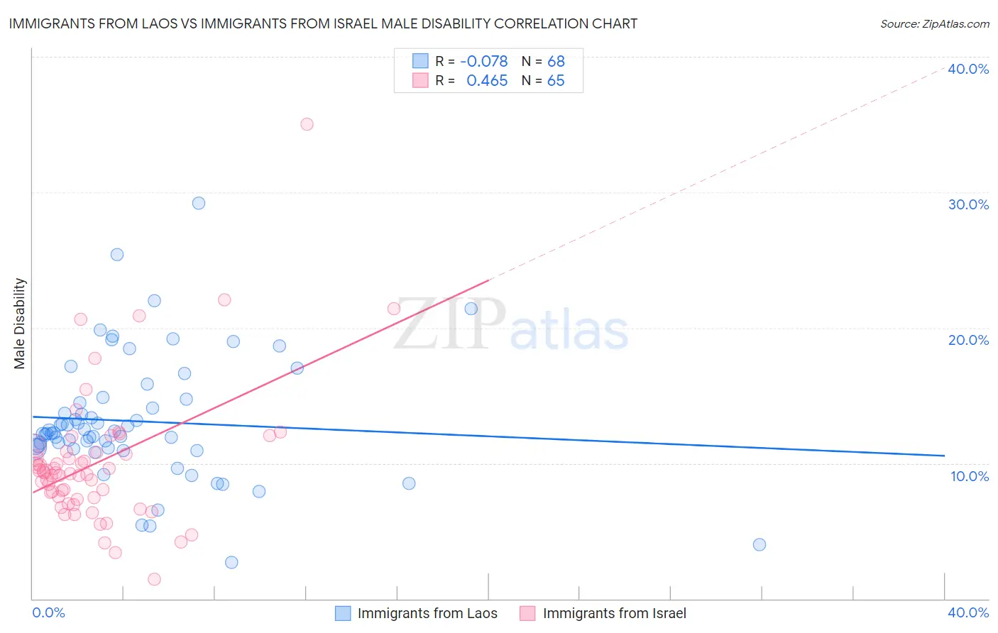 Immigrants from Laos vs Immigrants from Israel Male Disability