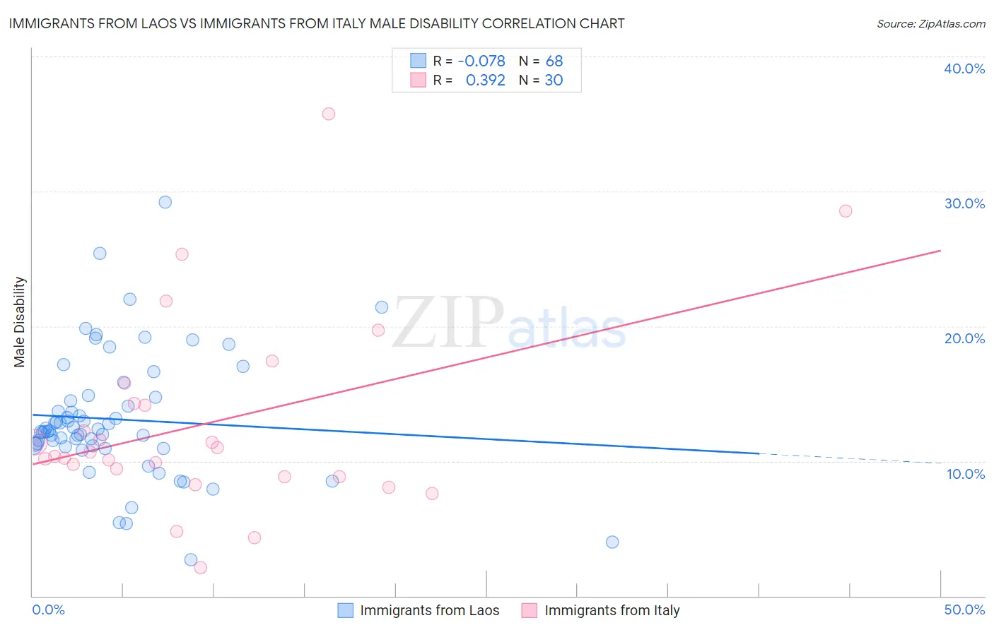 Immigrants from Laos vs Immigrants from Italy Male Disability