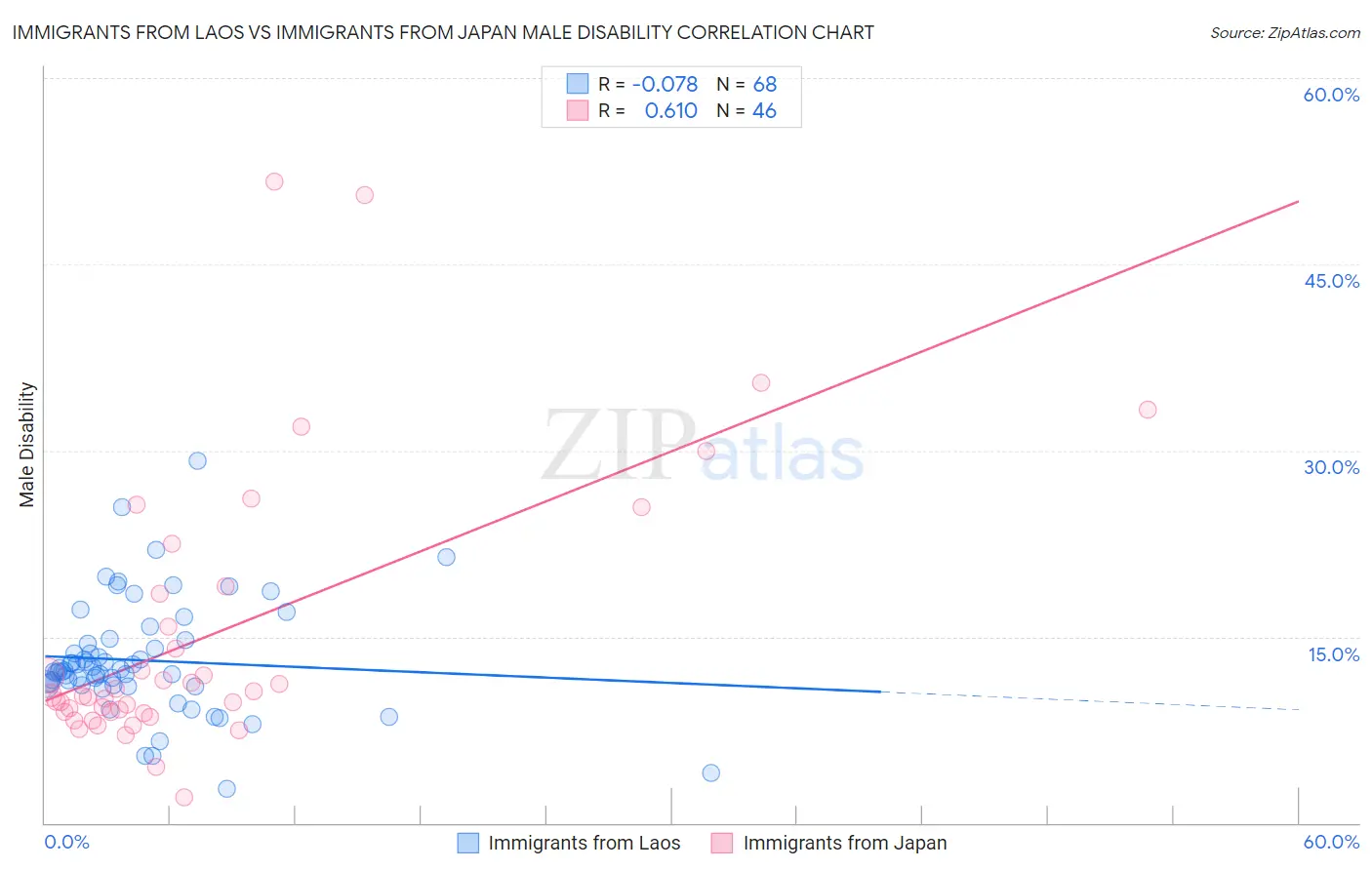 Immigrants from Laos vs Immigrants from Japan Male Disability