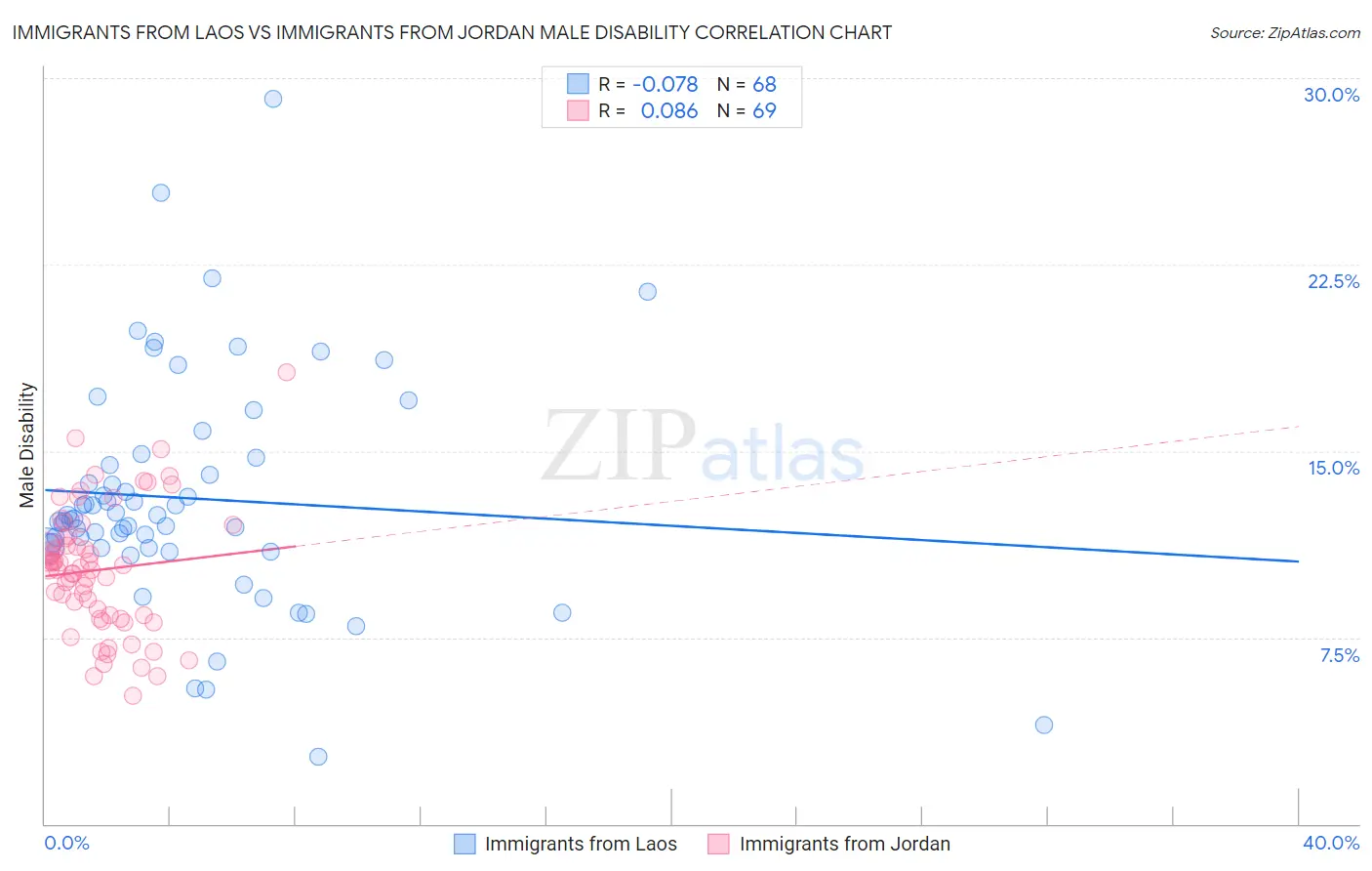 Immigrants from Laos vs Immigrants from Jordan Male Disability