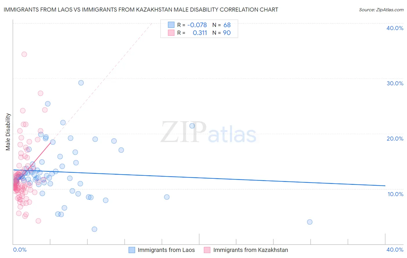 Immigrants from Laos vs Immigrants from Kazakhstan Male Disability