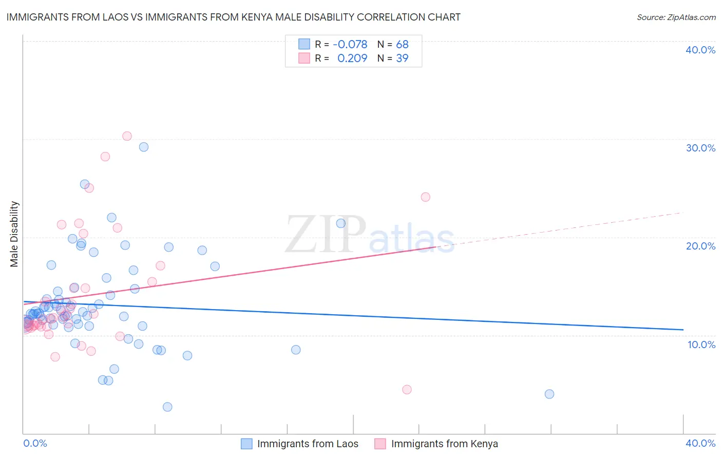 Immigrants from Laos vs Immigrants from Kenya Male Disability