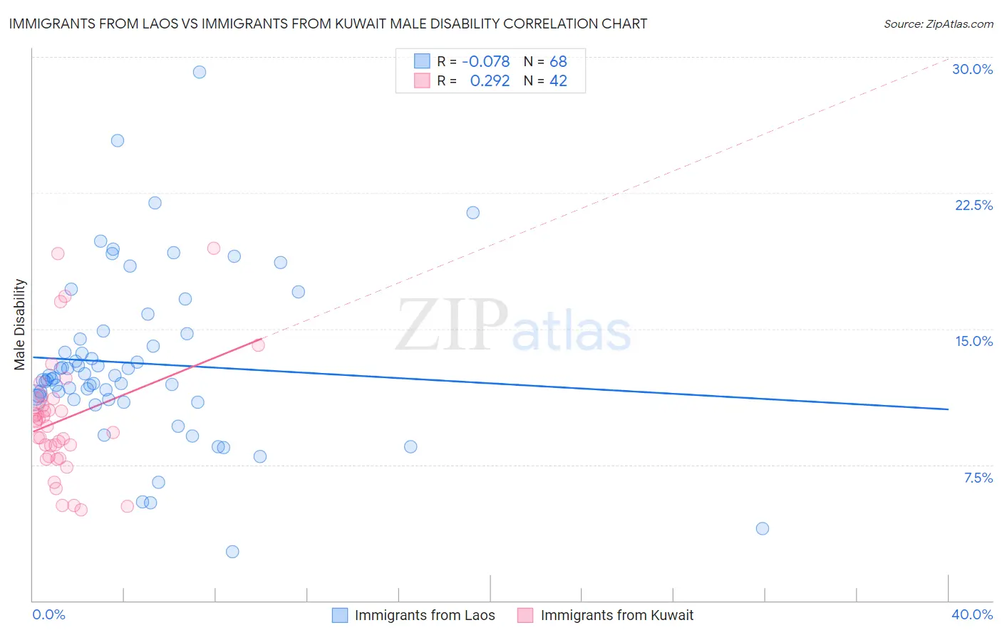 Immigrants from Laos vs Immigrants from Kuwait Male Disability