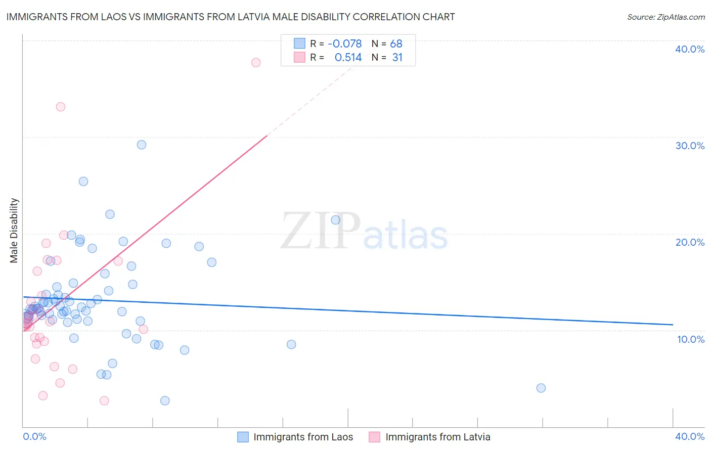 Immigrants from Laos vs Immigrants from Latvia Male Disability