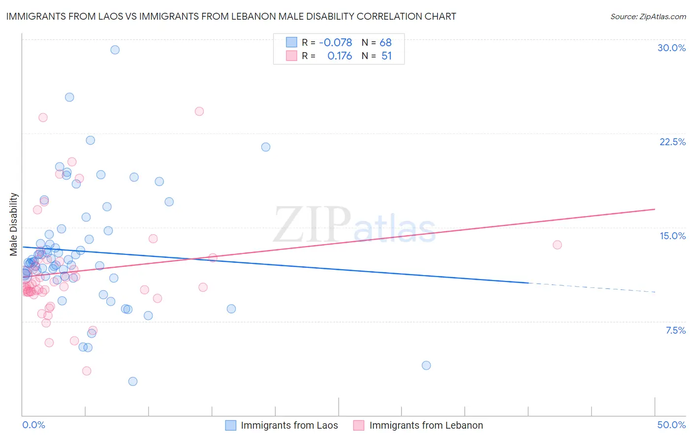 Immigrants from Laos vs Immigrants from Lebanon Male Disability