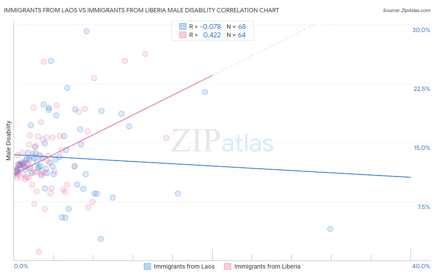 Immigrants from Laos vs Immigrants from Liberia Male Disability