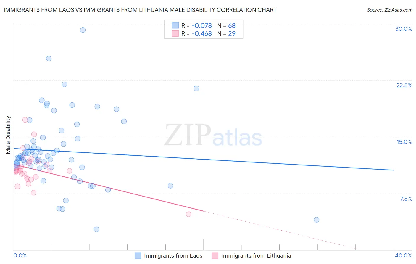 Immigrants from Laos vs Immigrants from Lithuania Male Disability