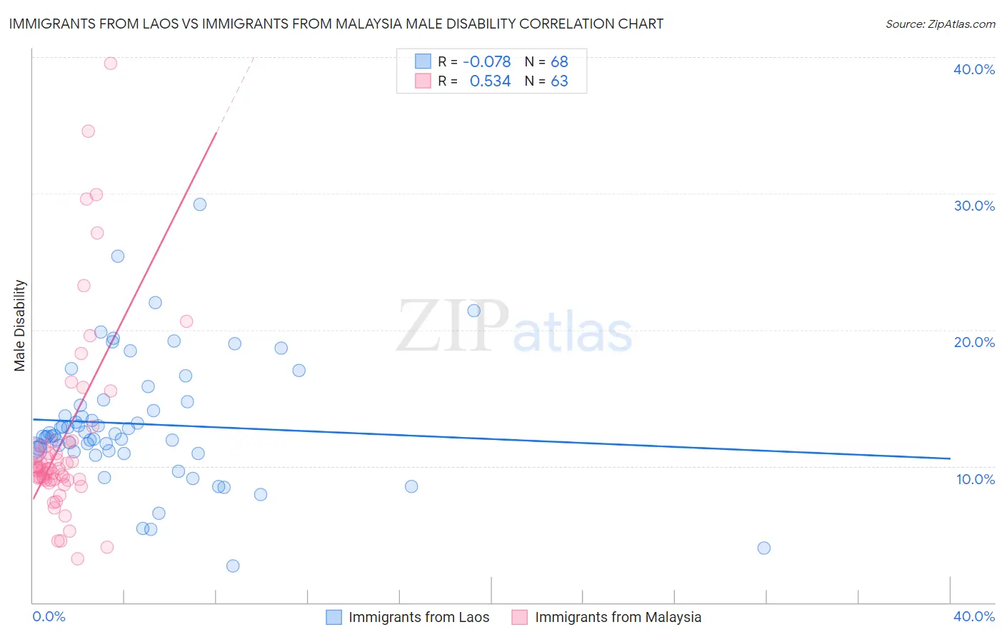 Immigrants from Laos vs Immigrants from Malaysia Male Disability