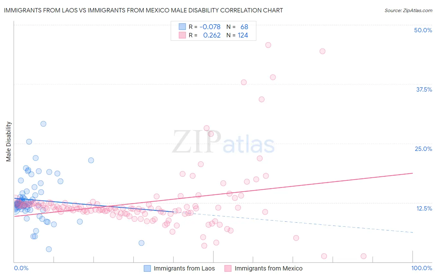 Immigrants from Laos vs Immigrants from Mexico Male Disability