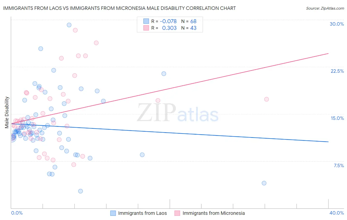 Immigrants from Laos vs Immigrants from Micronesia Male Disability