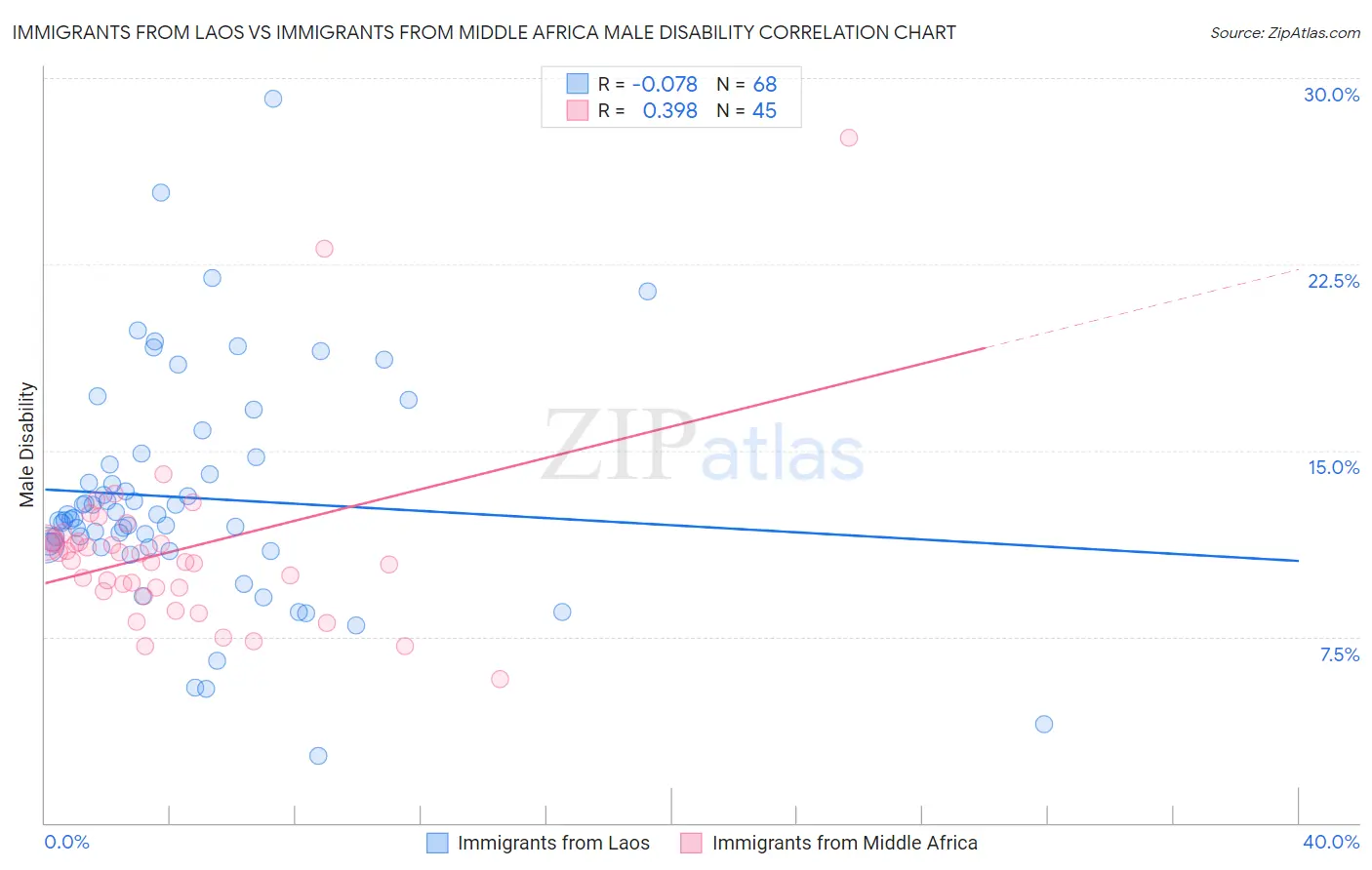 Immigrants from Laos vs Immigrants from Middle Africa Male Disability