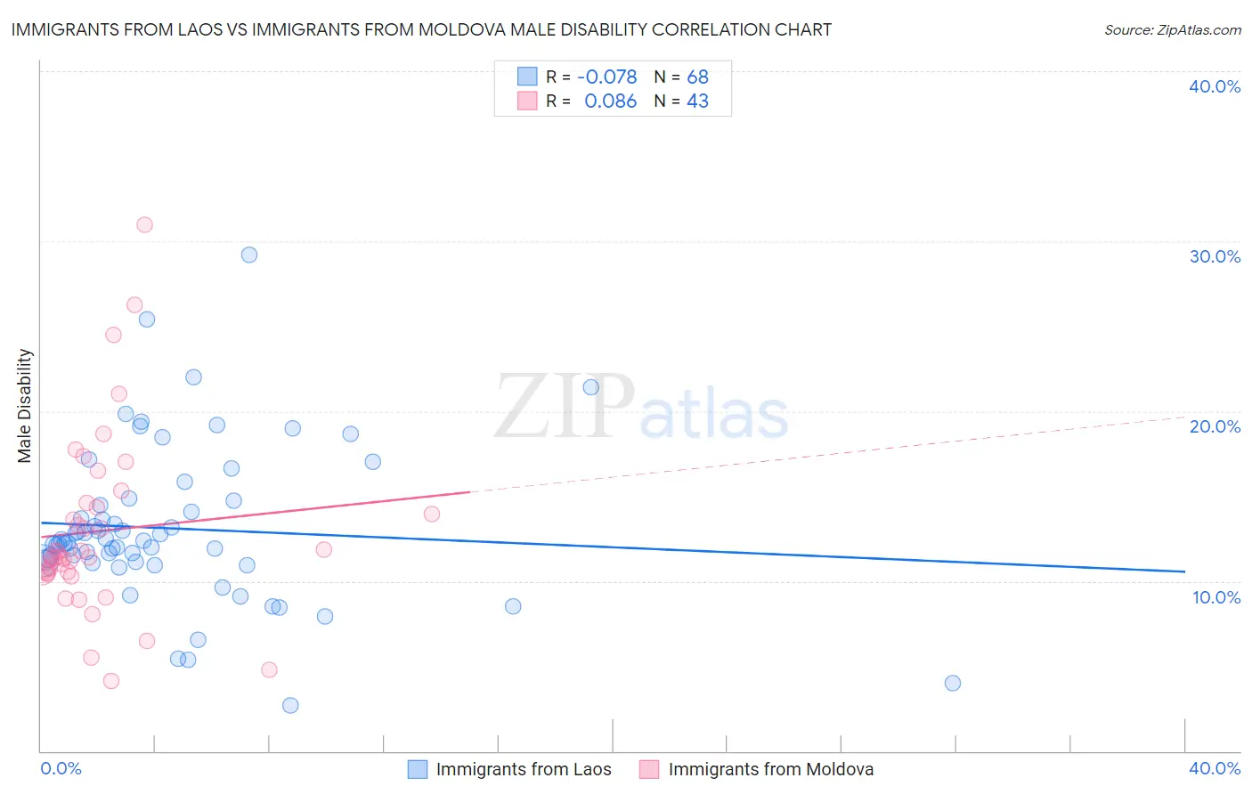 Immigrants from Laos vs Immigrants from Moldova Male Disability