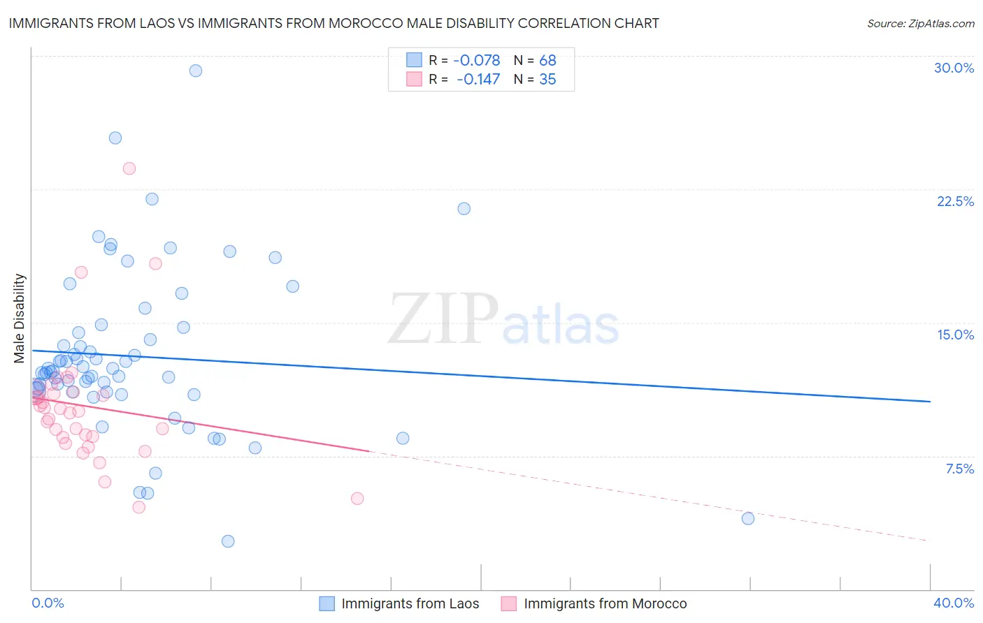 Immigrants from Laos vs Immigrants from Morocco Male Disability