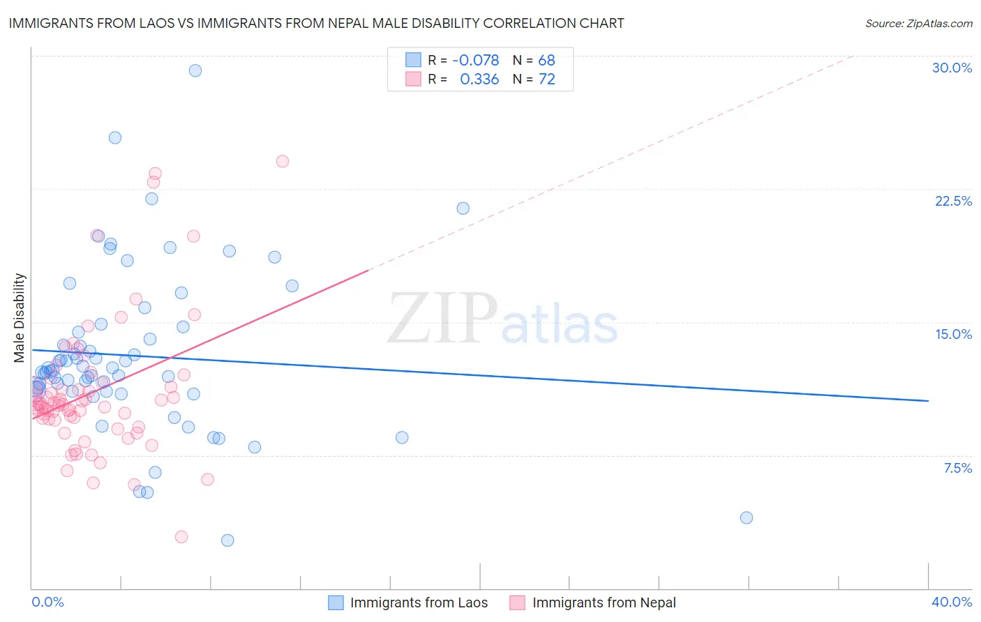 Immigrants from Laos vs Immigrants from Nepal Male Disability