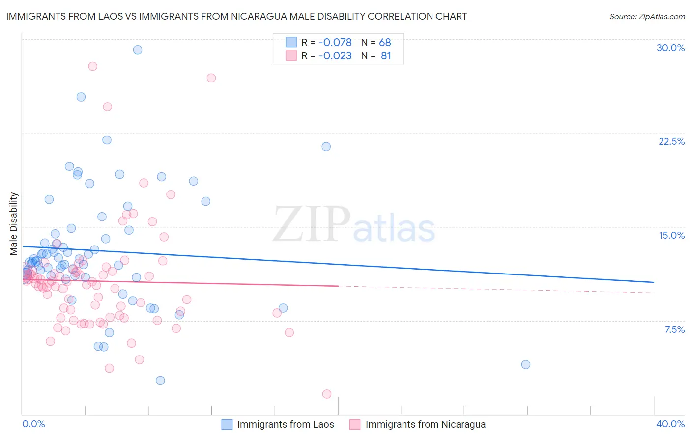 Immigrants from Laos vs Immigrants from Nicaragua Male Disability