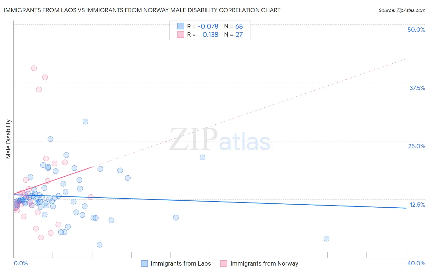 Immigrants from Laos vs Immigrants from Norway Male Disability