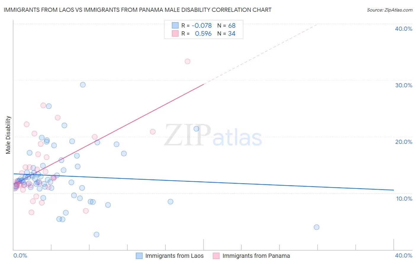 Immigrants from Laos vs Immigrants from Panama Male Disability
