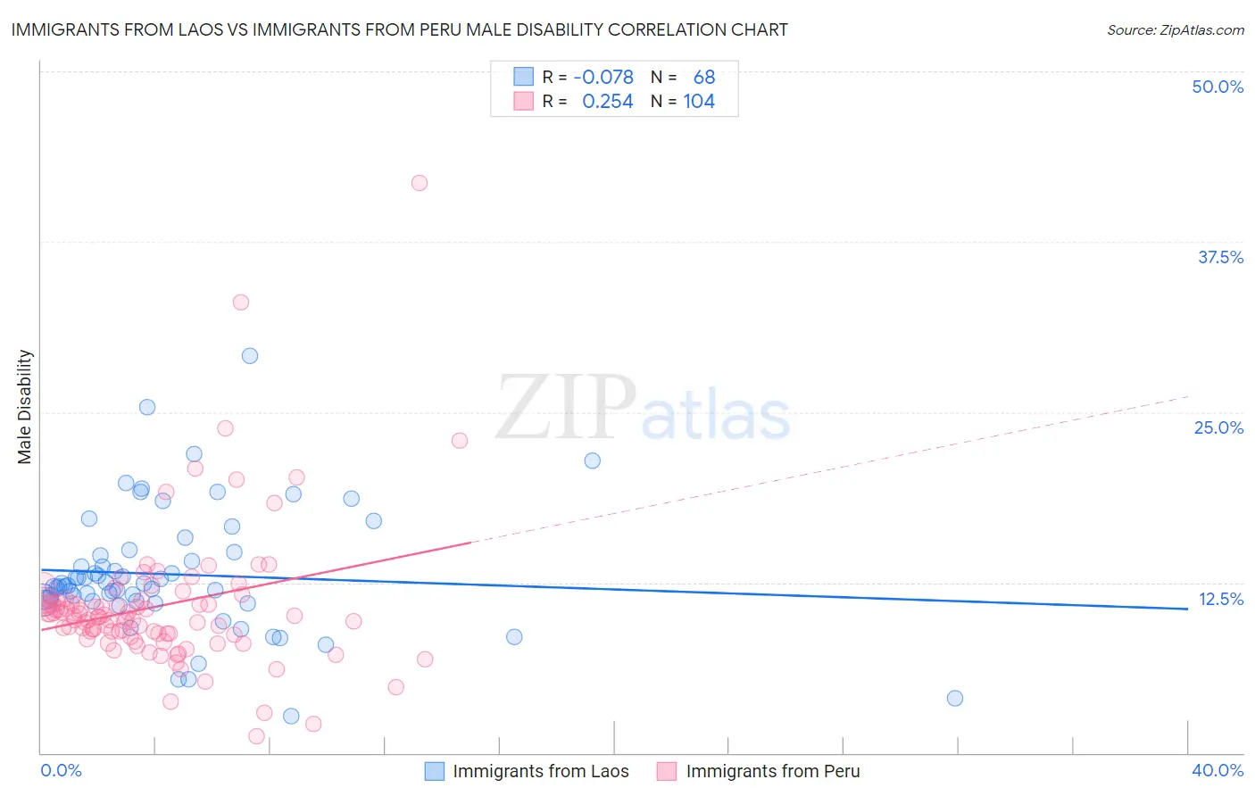 Immigrants from Laos vs Immigrants from Peru Male Disability