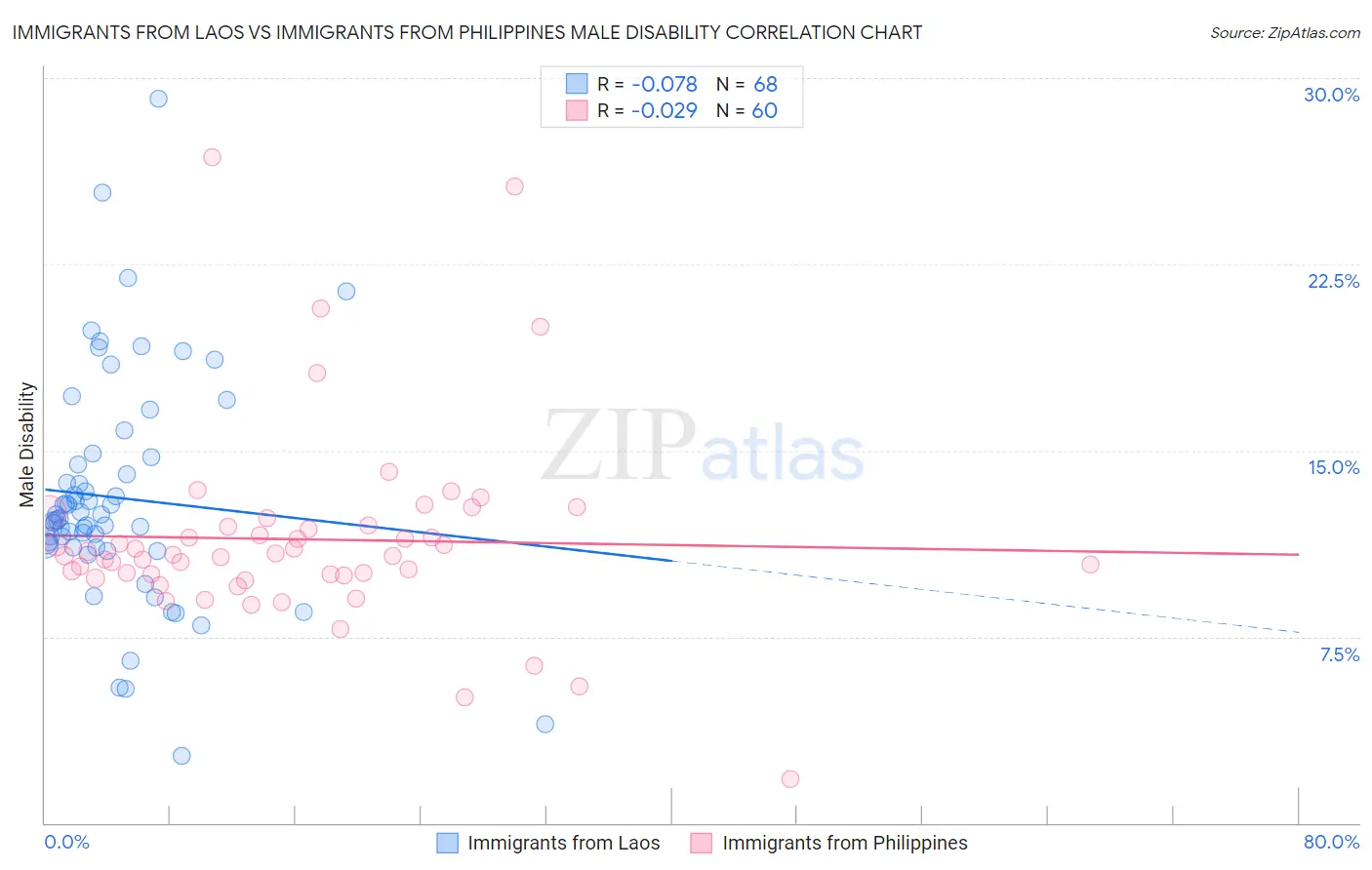 Immigrants from Laos vs Immigrants from Philippines Male Disability