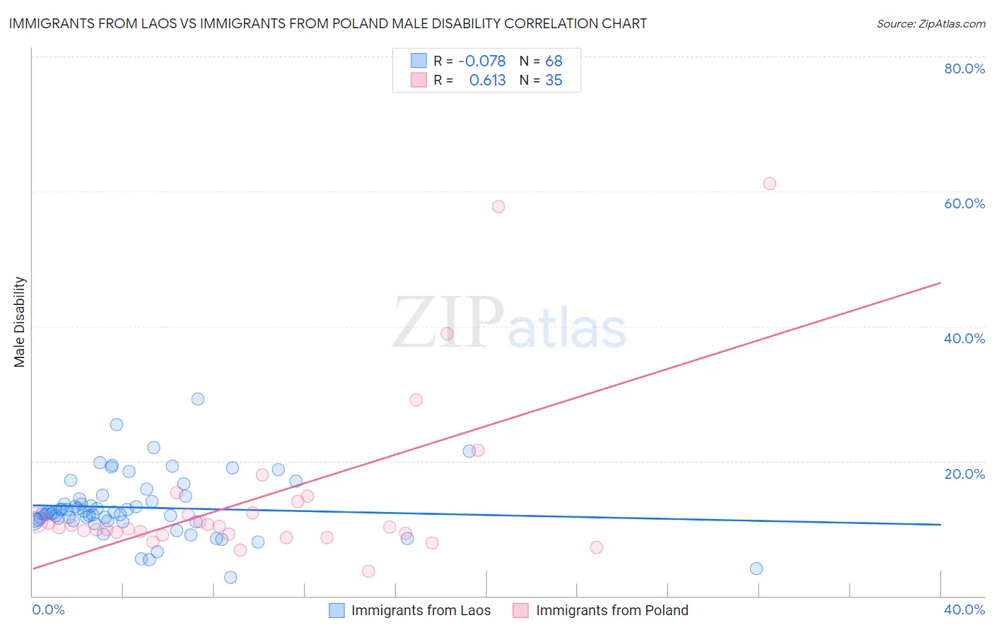 Immigrants from Laos vs Immigrants from Poland Male Disability