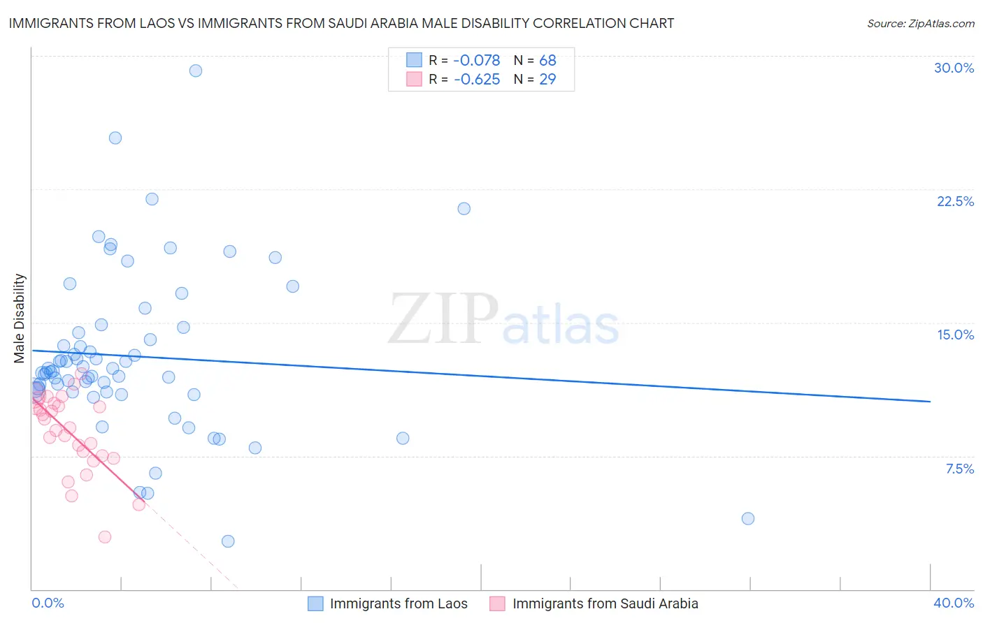 Immigrants from Laos vs Immigrants from Saudi Arabia Male Disability