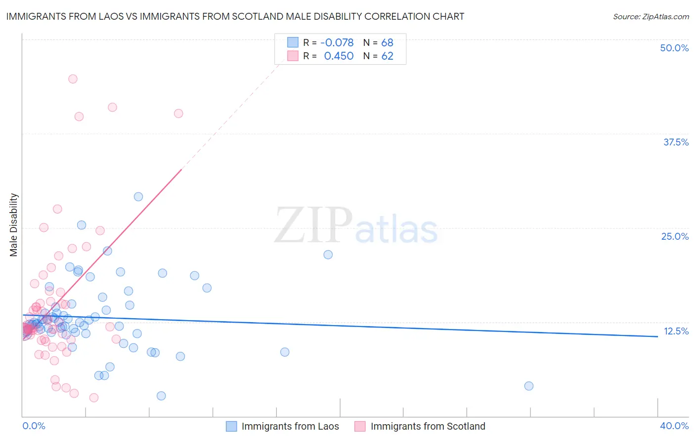 Immigrants from Laos vs Immigrants from Scotland Male Disability