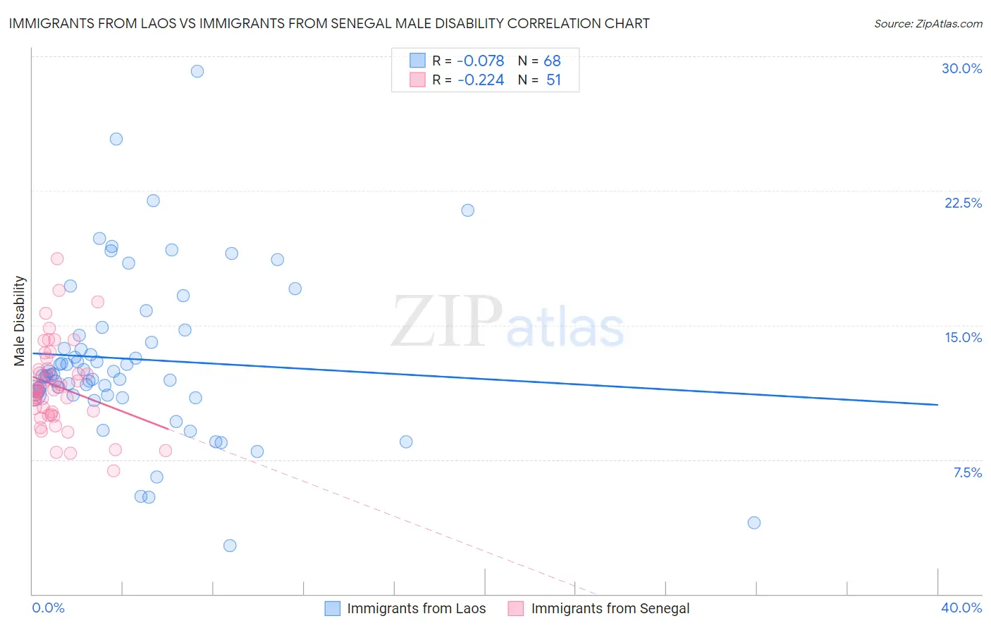 Immigrants from Laos vs Immigrants from Senegal Male Disability