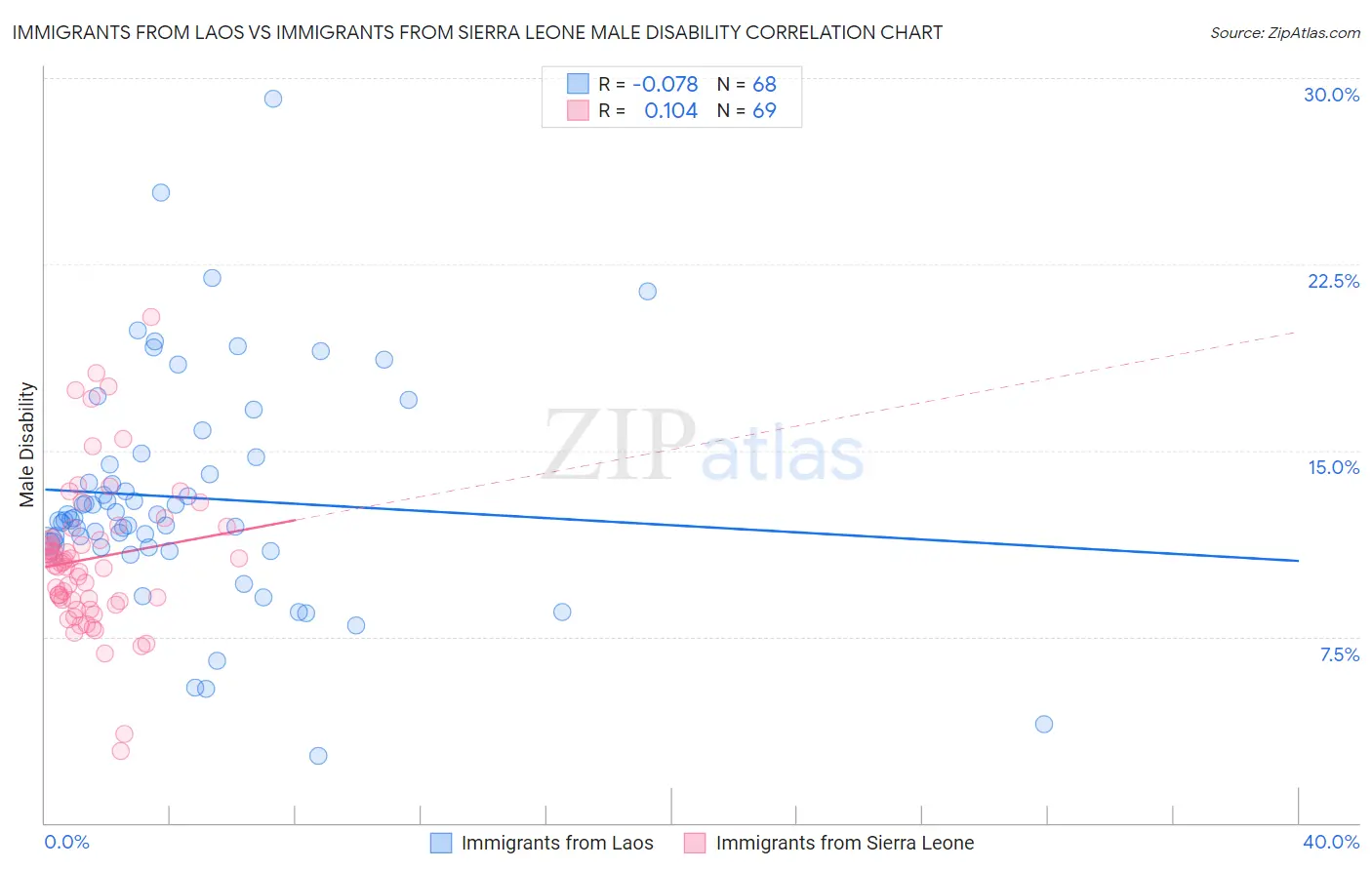 Immigrants from Laos vs Immigrants from Sierra Leone Male Disability