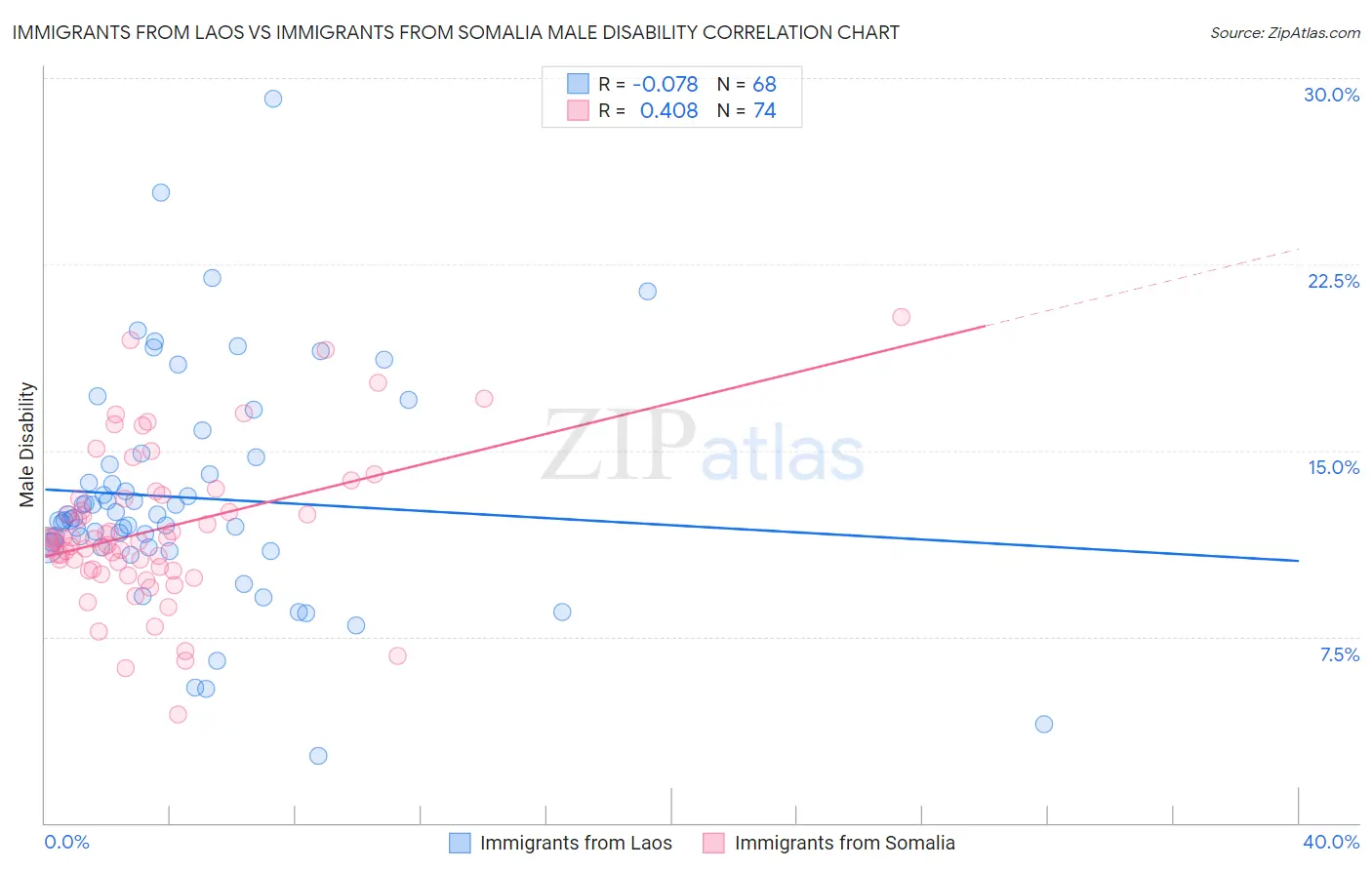 Immigrants from Laos vs Immigrants from Somalia Male Disability