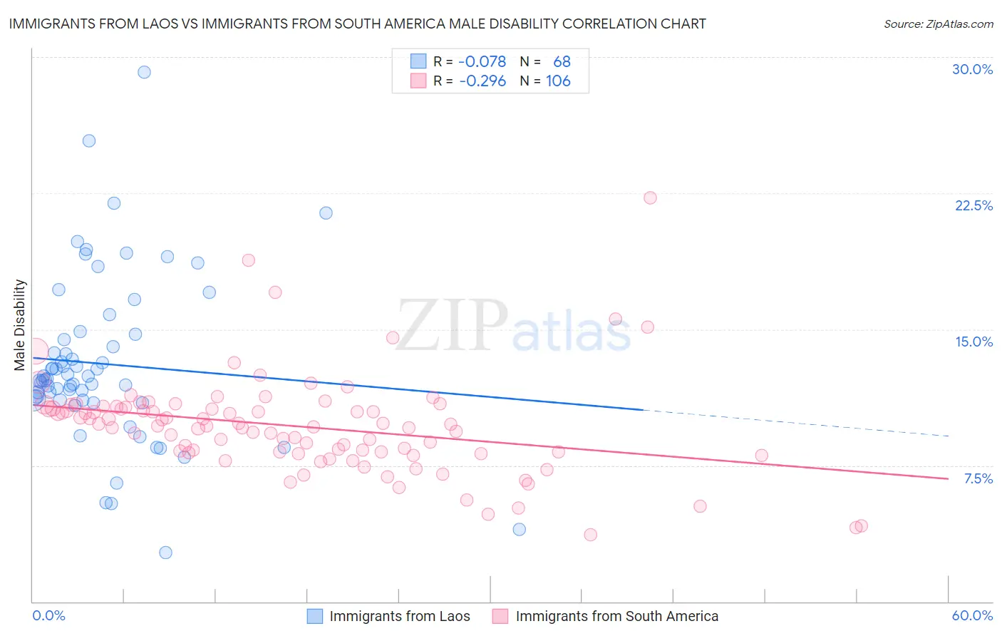 Immigrants from Laos vs Immigrants from South America Male Disability