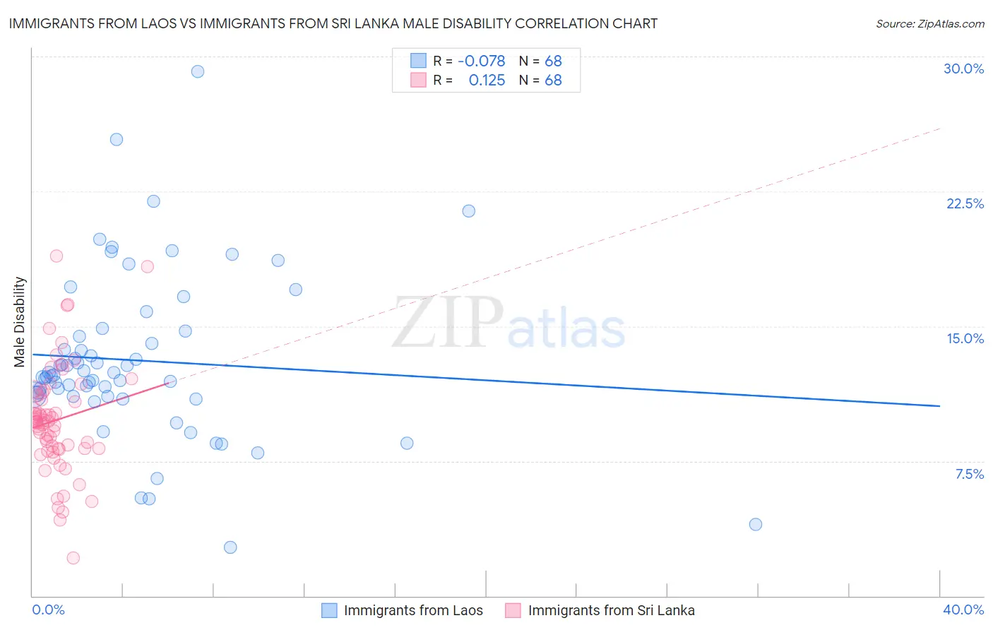 Immigrants from Laos vs Immigrants from Sri Lanka Male Disability