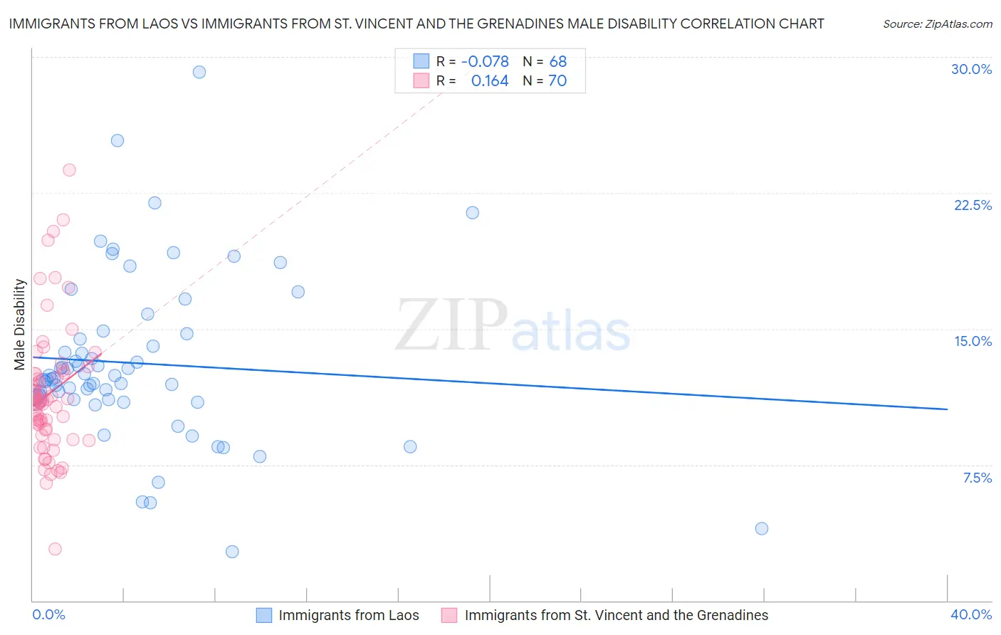 Immigrants from Laos vs Immigrants from St. Vincent and the Grenadines Male Disability