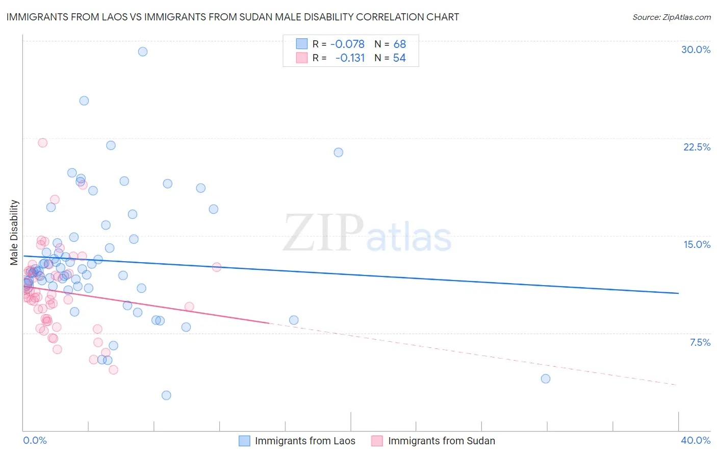 Immigrants from Laos vs Immigrants from Sudan Male Disability