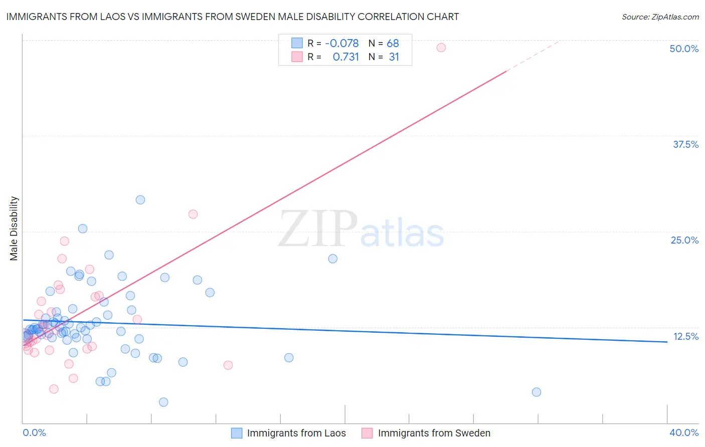 Immigrants from Laos vs Immigrants from Sweden Male Disability