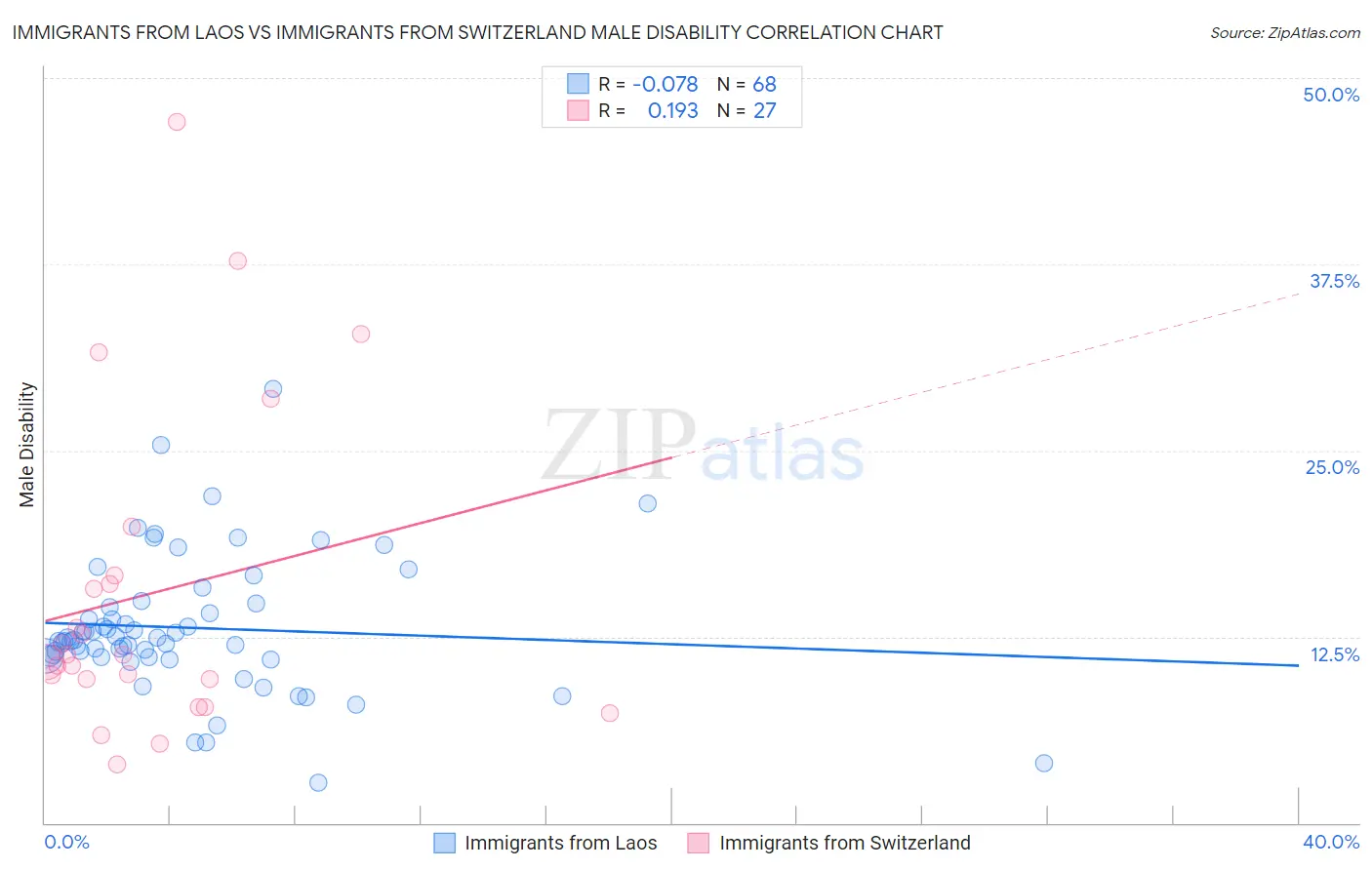 Immigrants from Laos vs Immigrants from Switzerland Male Disability