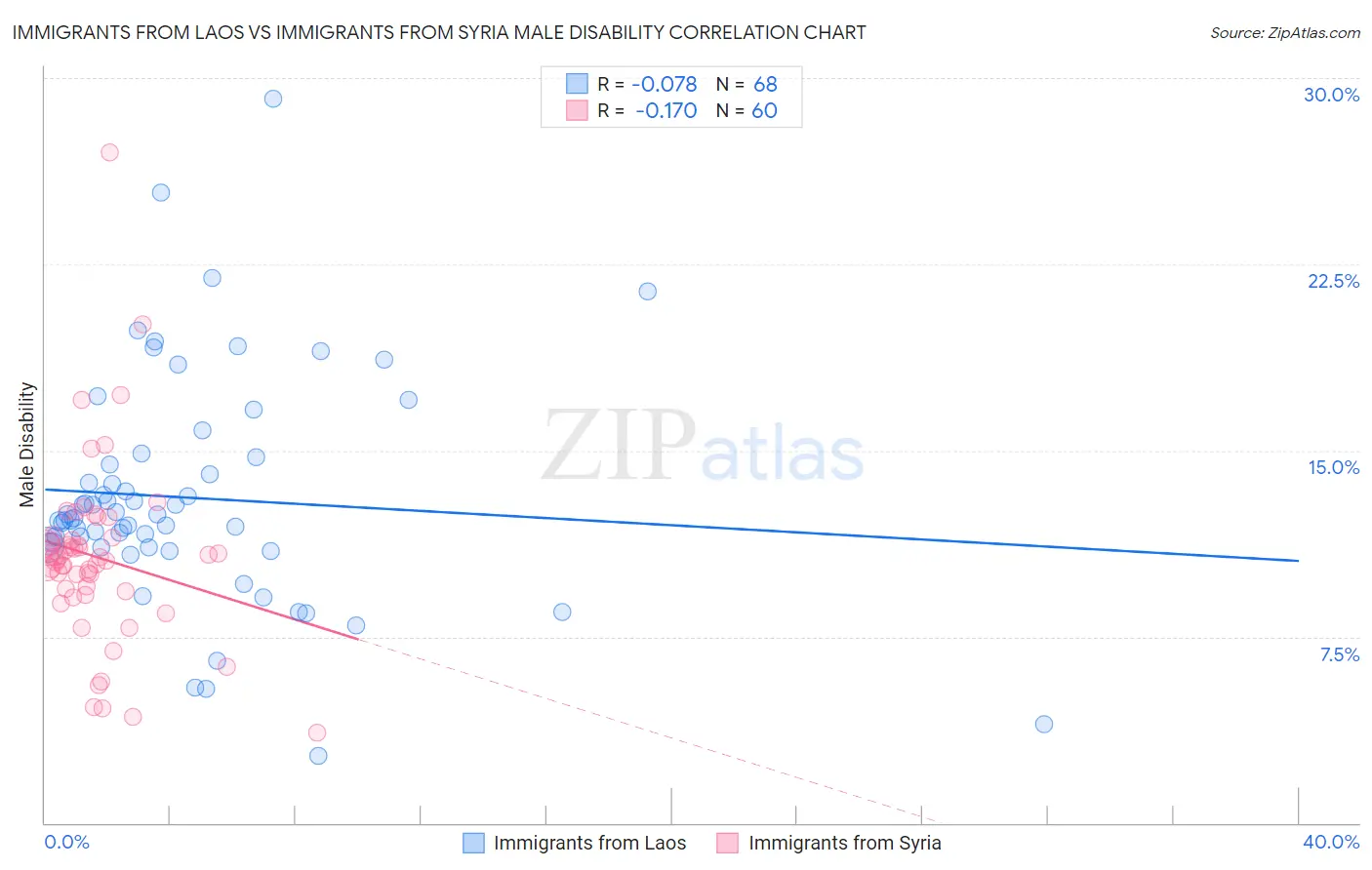 Immigrants from Laos vs Immigrants from Syria Male Disability