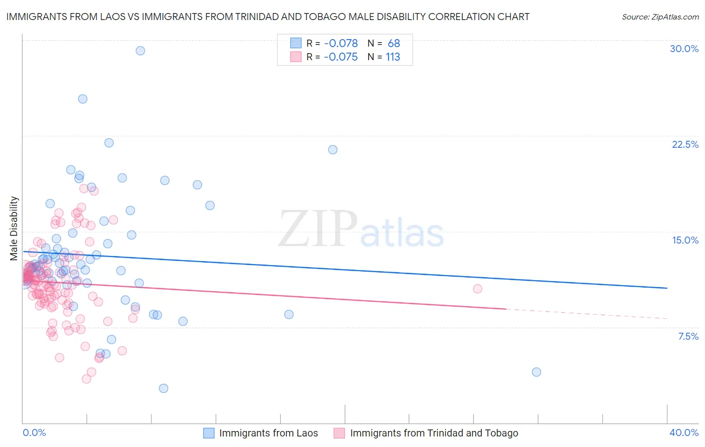 Immigrants from Laos vs Immigrants from Trinidad and Tobago Male Disability