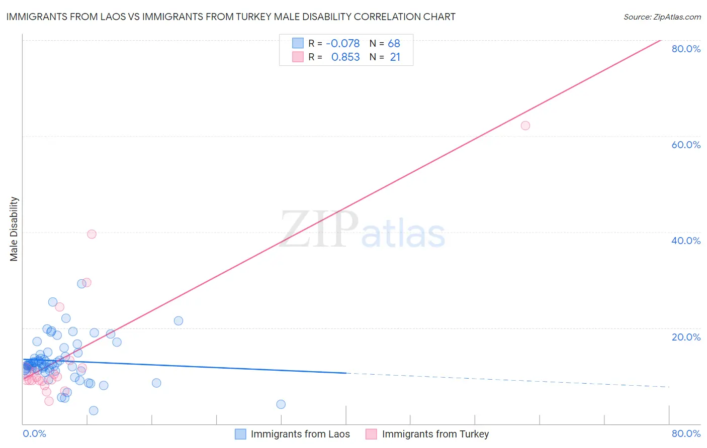 Immigrants from Laos vs Immigrants from Turkey Male Disability