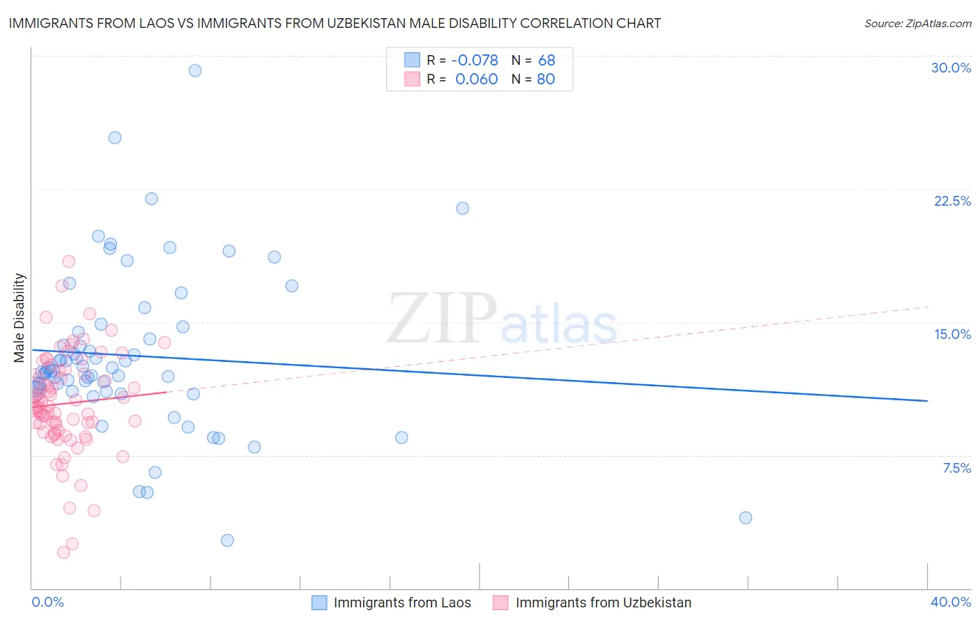 Immigrants from Laos vs Immigrants from Uzbekistan Male Disability