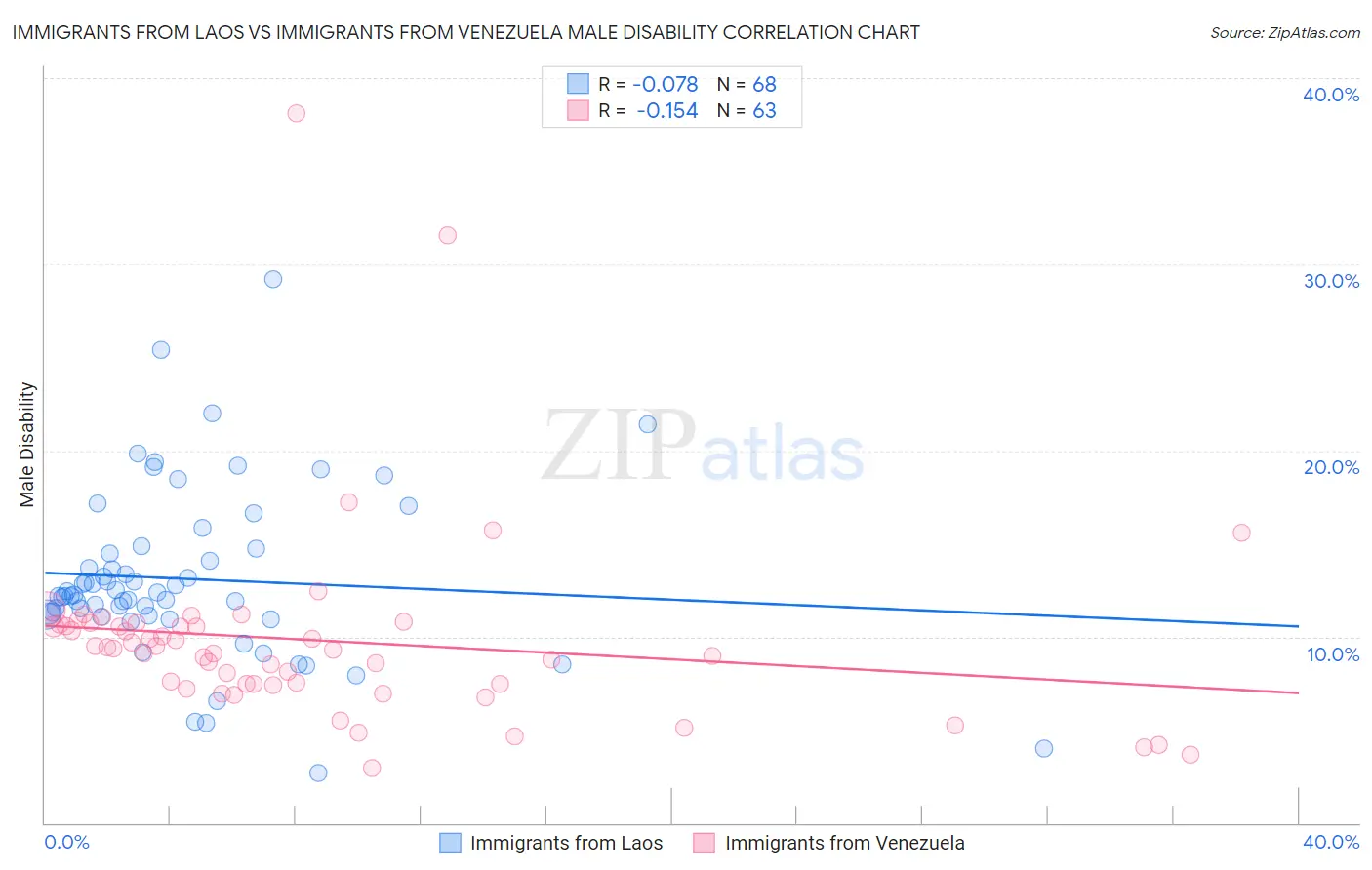 Immigrants from Laos vs Immigrants from Venezuela Male Disability