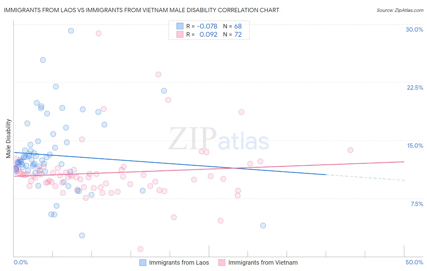 Immigrants from Laos vs Immigrants from Vietnam Male Disability