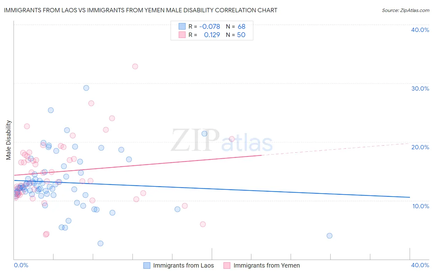 Immigrants from Laos vs Immigrants from Yemen Male Disability