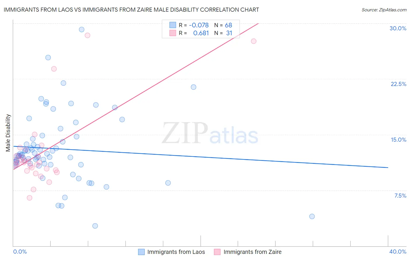 Immigrants from Laos vs Immigrants from Zaire Male Disability