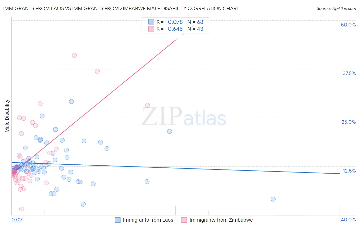 Immigrants from Laos vs Immigrants from Zimbabwe Male Disability
