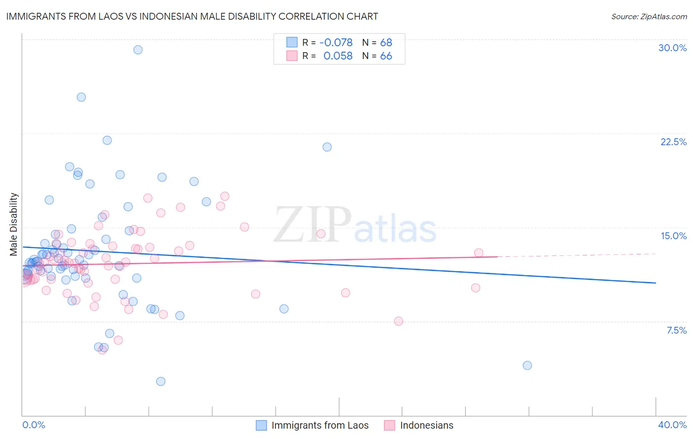 Immigrants from Laos vs Indonesian Male Disability