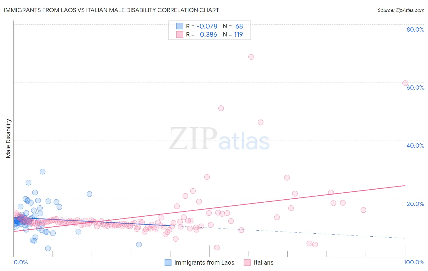 Immigrants from Laos vs Italian Male Disability