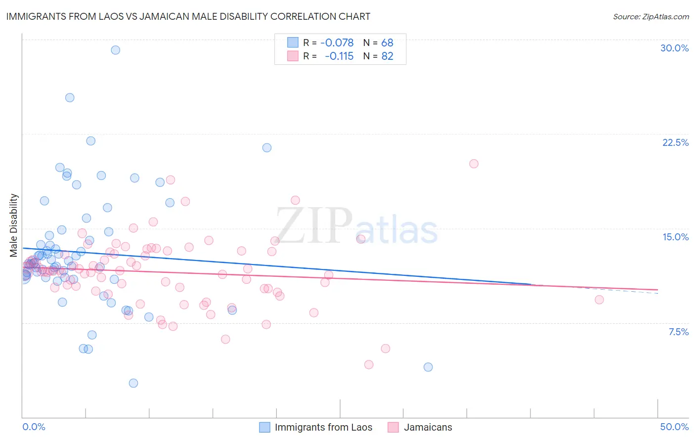Immigrants from Laos vs Jamaican Male Disability