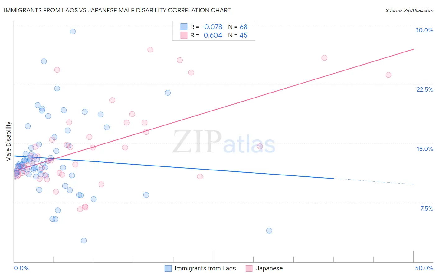 Immigrants from Laos vs Japanese Male Disability