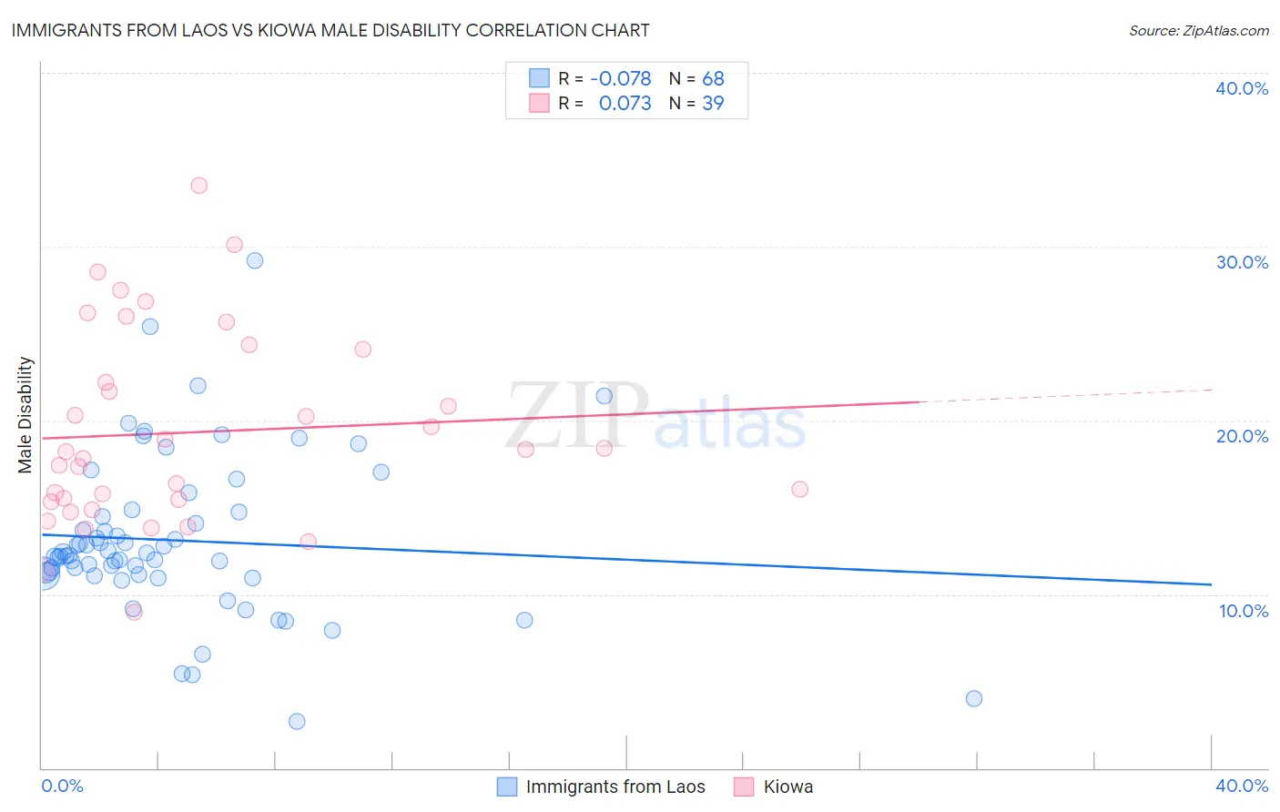 Immigrants from Laos vs Kiowa Male Disability